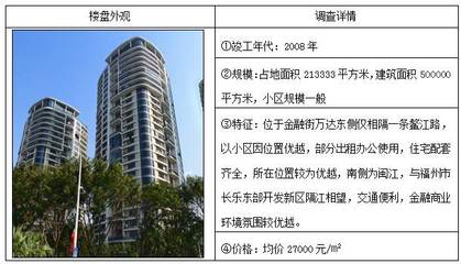 估價視點||福州市臺江區三大商業圈(萬寶商圈、中亭街、金融街)住宅房地產市場調查_財經_網