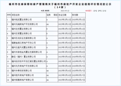 福州房管局新發布5家房企信用評價等級，3A級僅一家
